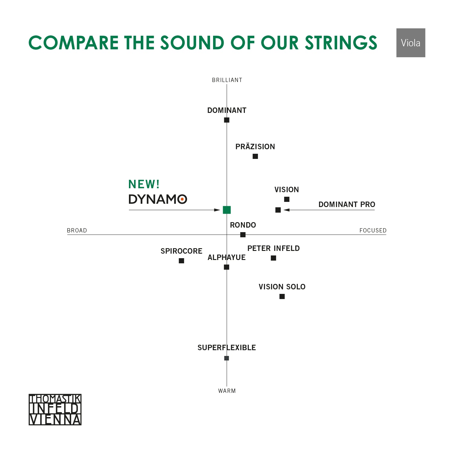 Thomastik Dynamo Viola String Set