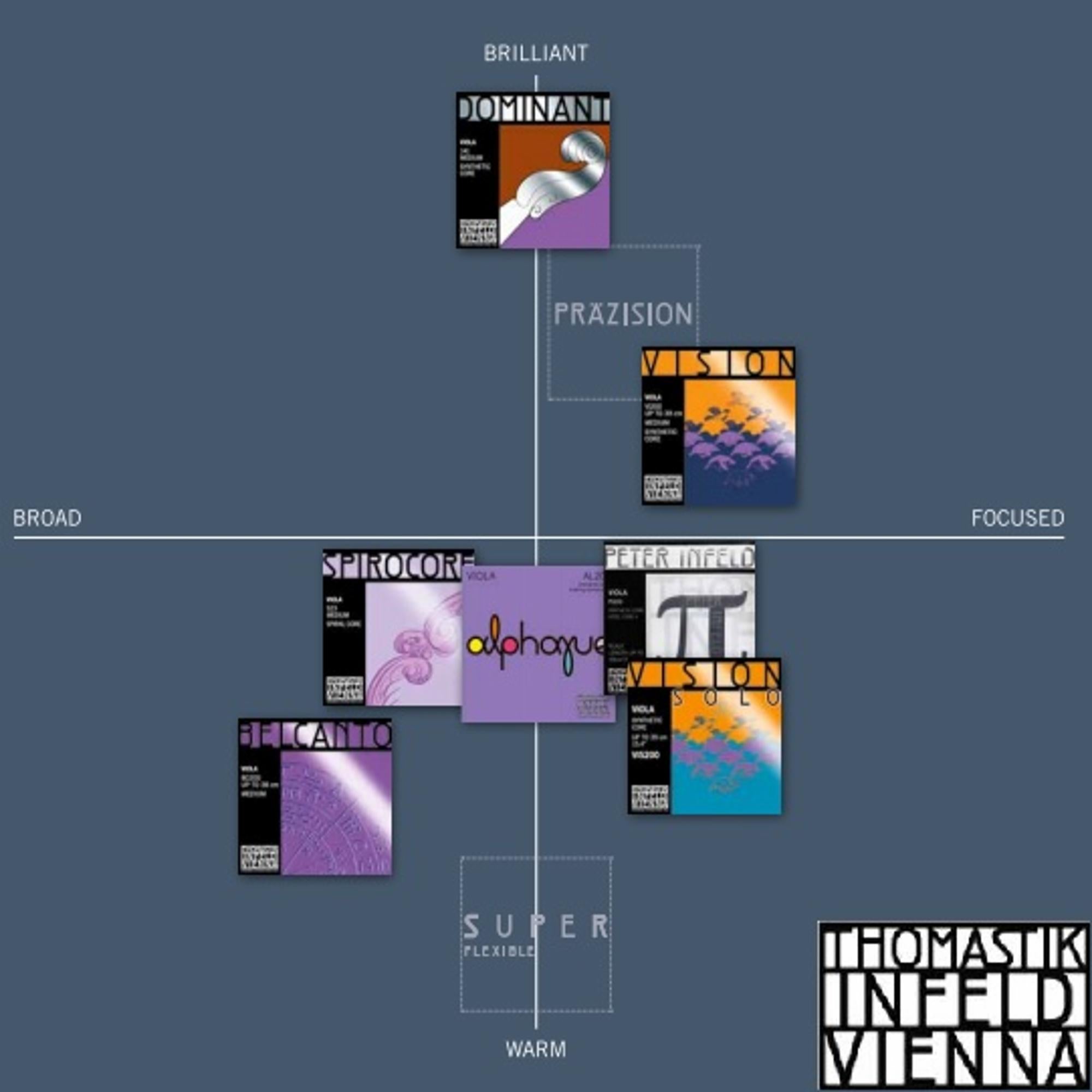 Thomastik Alphayue Viola D String